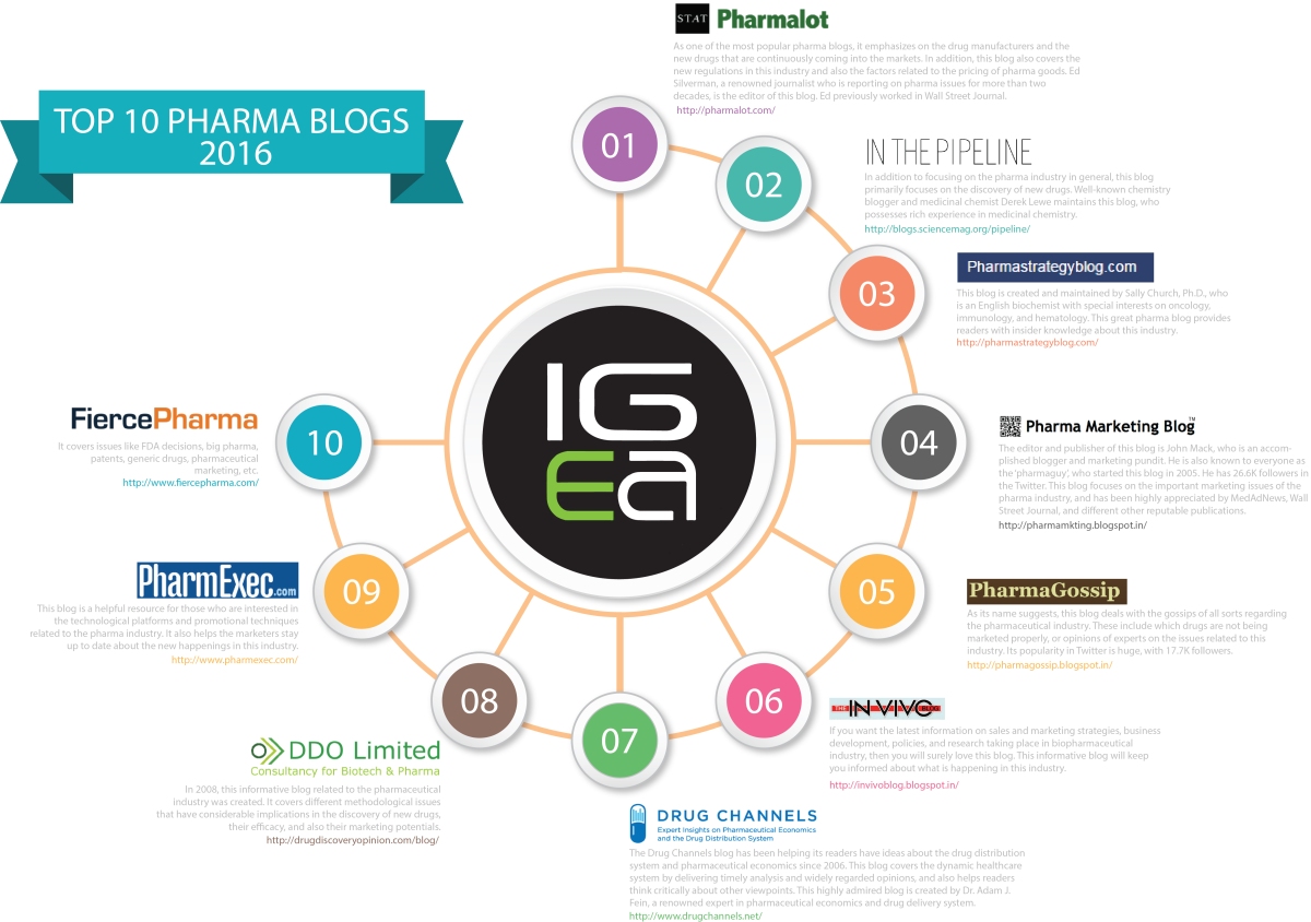 Top 10 Pharma Blog 2016 - Igeahub.com - Luca Dezzani