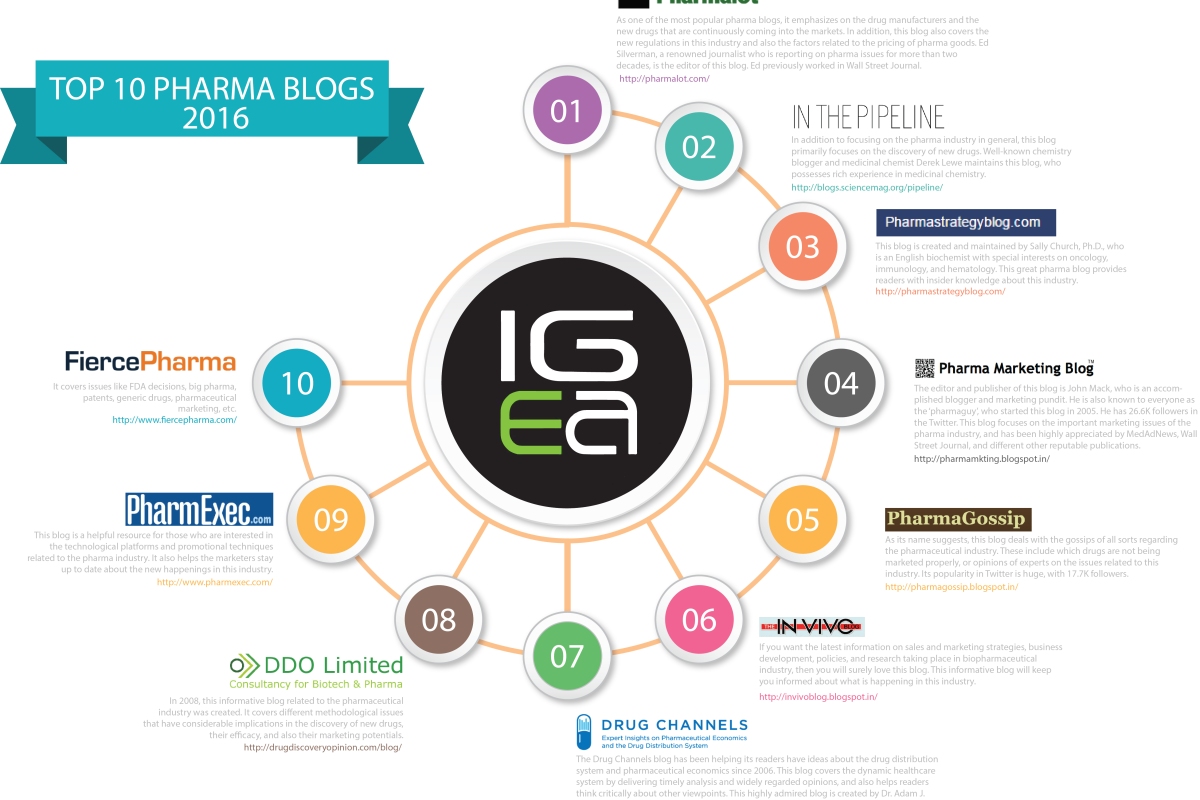 Top 10 Pharma Blog 2016 - Igeahub.com - Luca Dezzani
