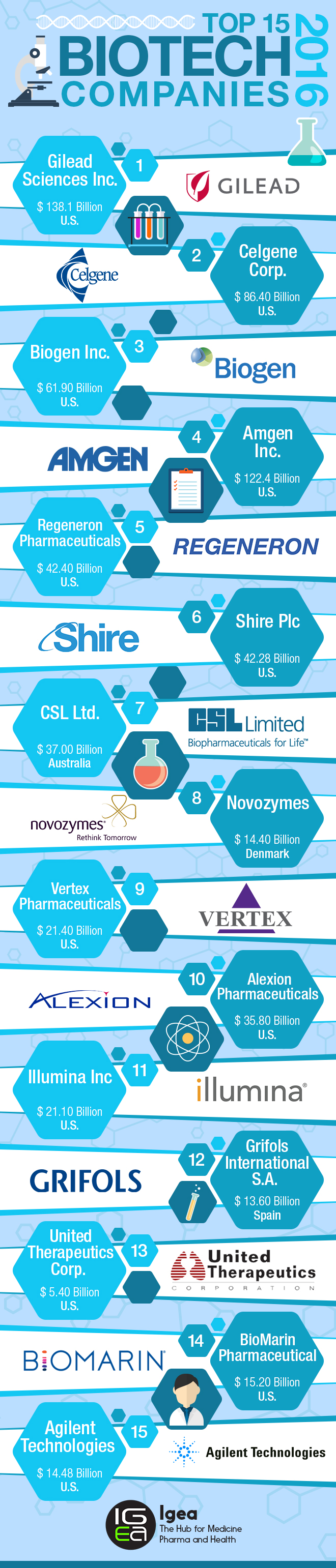 Top 15 biotech companies 2016 - Igeahub.com - Luca Dezzani